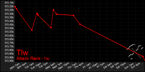 Last 7 Days Graph of Tlw