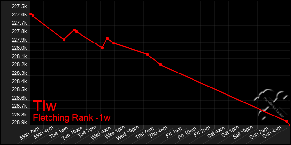 Last 7 Days Graph of Tlw