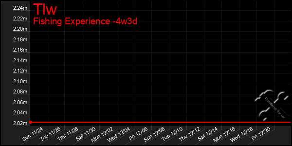 Last 31 Days Graph of Tlw