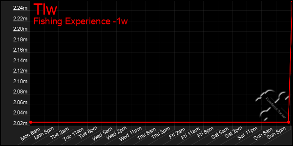 Last 7 Days Graph of Tlw