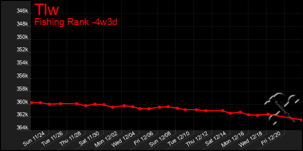 Last 31 Days Graph of Tlw