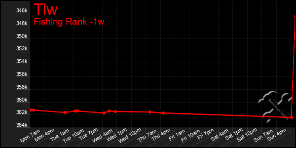 Last 7 Days Graph of Tlw