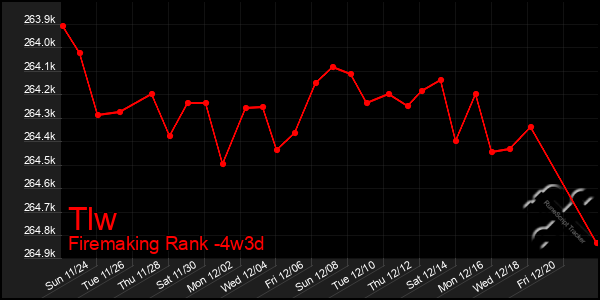 Last 31 Days Graph of Tlw