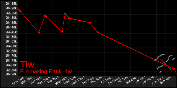 Last 7 Days Graph of Tlw