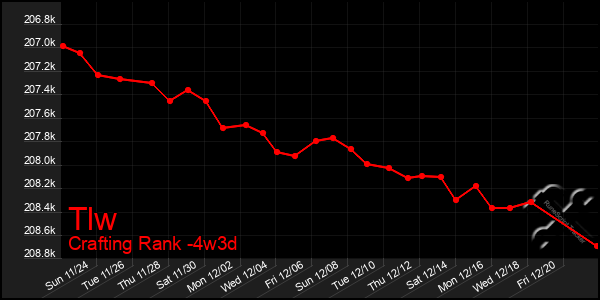 Last 31 Days Graph of Tlw