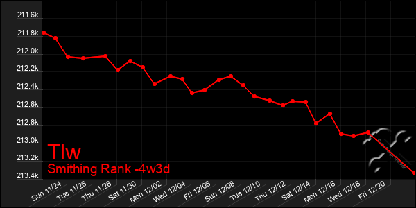 Last 31 Days Graph of Tlw