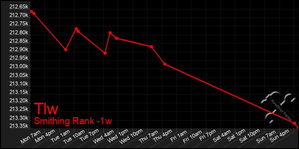 Last 7 Days Graph of Tlw