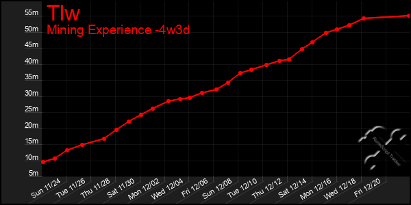 Last 31 Days Graph of Tlw