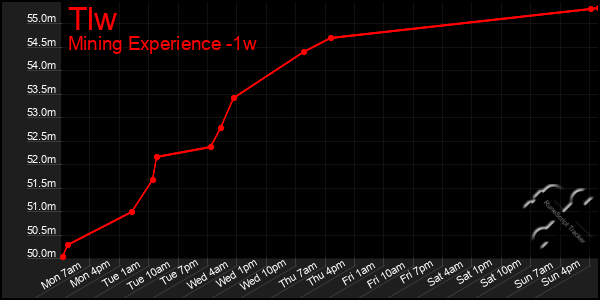 Last 7 Days Graph of Tlw