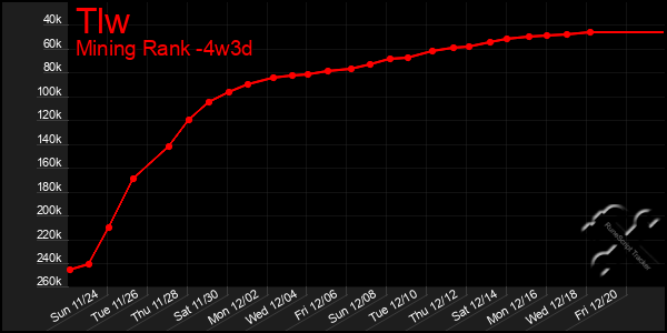 Last 31 Days Graph of Tlw