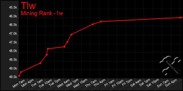 Last 7 Days Graph of Tlw