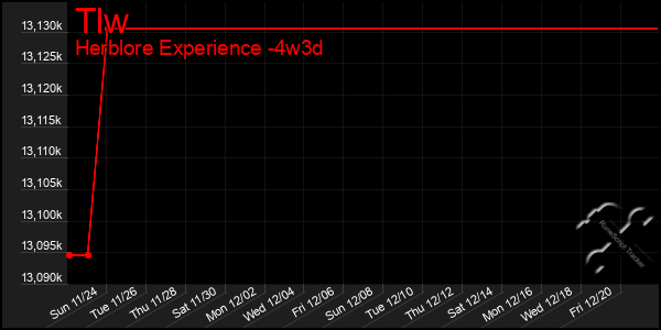 Last 31 Days Graph of Tlw