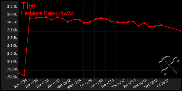 Last 31 Days Graph of Tlw