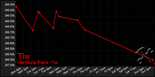 Last 7 Days Graph of Tlw