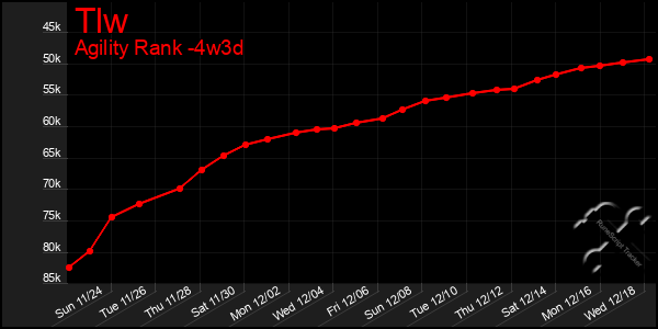 Last 31 Days Graph of Tlw