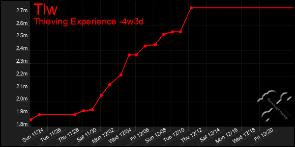 Last 31 Days Graph of Tlw