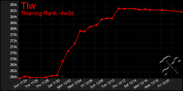 Last 31 Days Graph of Tlw