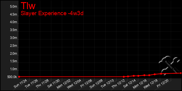 Last 31 Days Graph of Tlw