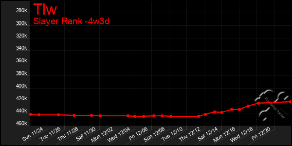 Last 31 Days Graph of Tlw