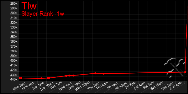 Last 7 Days Graph of Tlw