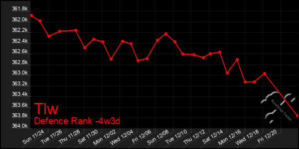 Last 31 Days Graph of Tlw