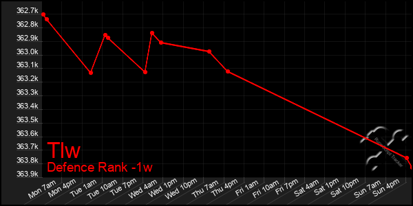 Last 7 Days Graph of Tlw