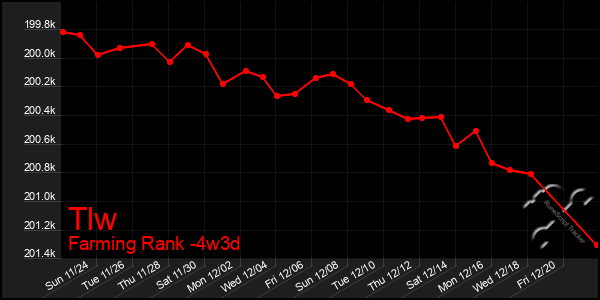 Last 31 Days Graph of Tlw