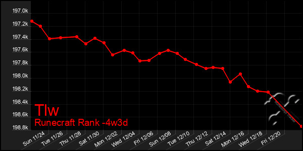 Last 31 Days Graph of Tlw