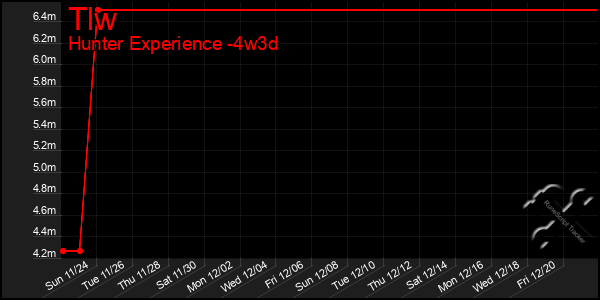 Last 31 Days Graph of Tlw