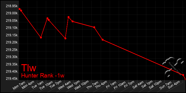 Last 7 Days Graph of Tlw