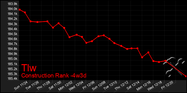 Last 31 Days Graph of Tlw