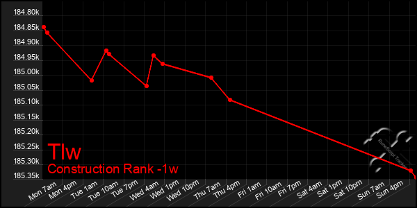 Last 7 Days Graph of Tlw