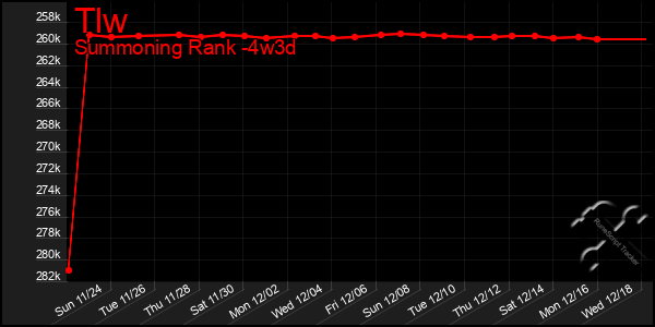 Last 31 Days Graph of Tlw