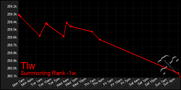 Last 7 Days Graph of Tlw