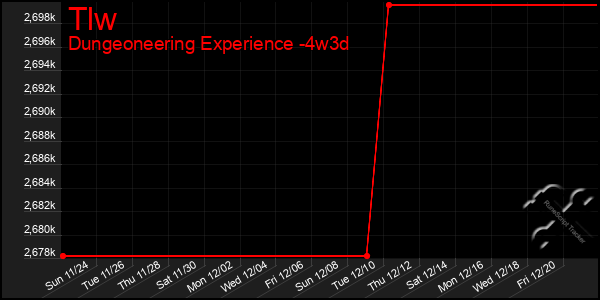 Last 31 Days Graph of Tlw