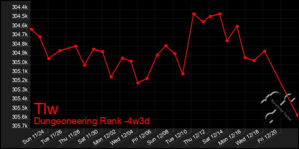 Last 31 Days Graph of Tlw