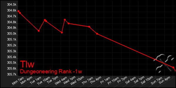 Last 7 Days Graph of Tlw