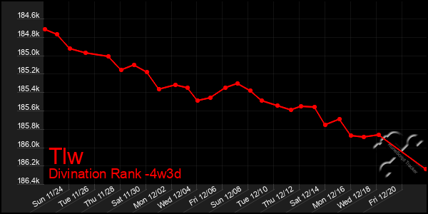 Last 31 Days Graph of Tlw