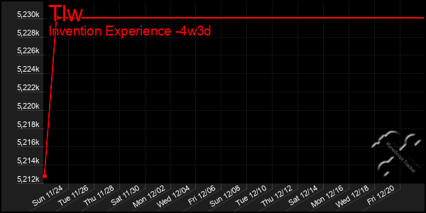 Last 31 Days Graph of Tlw