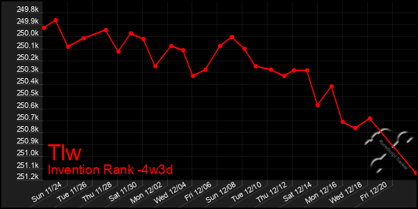 Last 31 Days Graph of Tlw