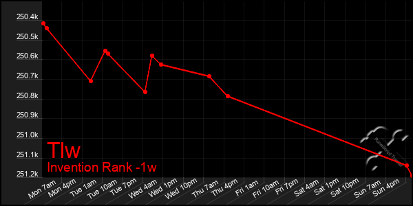 Last 7 Days Graph of Tlw