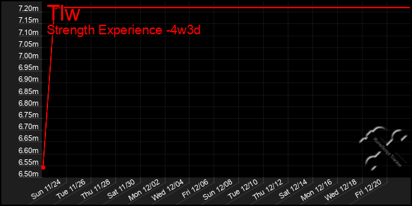 Last 31 Days Graph of Tlw