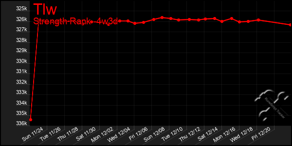 Last 31 Days Graph of Tlw