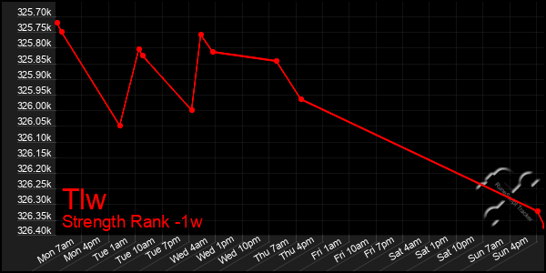 Last 7 Days Graph of Tlw