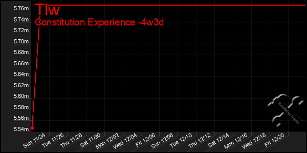 Last 31 Days Graph of Tlw