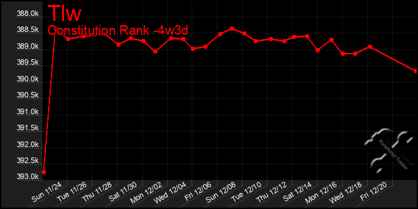 Last 31 Days Graph of Tlw