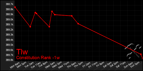 Last 7 Days Graph of Tlw