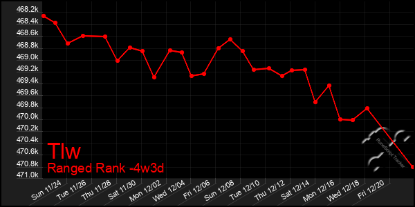 Last 31 Days Graph of Tlw