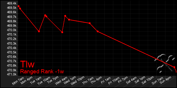 Last 7 Days Graph of Tlw