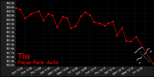 Last 31 Days Graph of Tlw